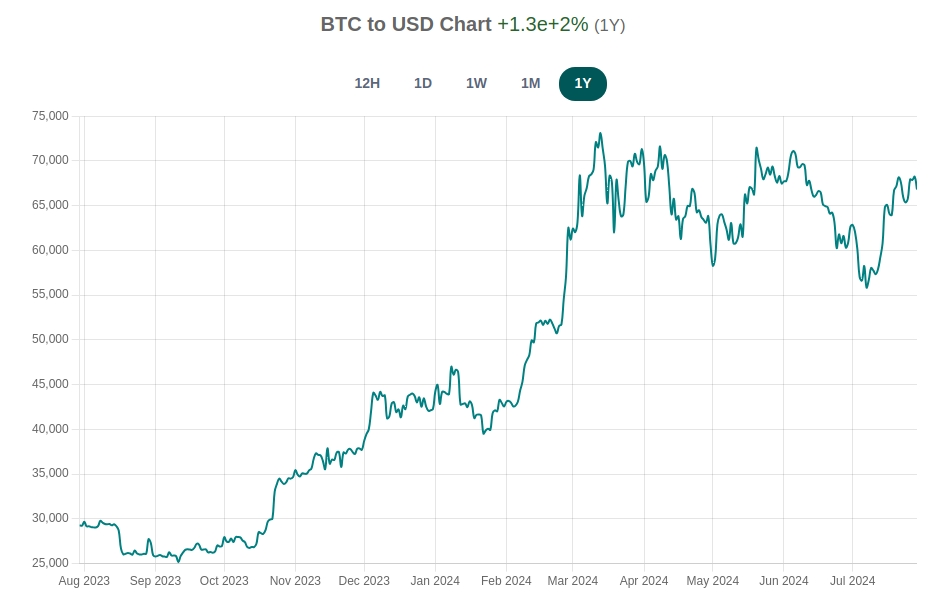 Up graph of a currency