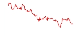 Loss graph for a currency