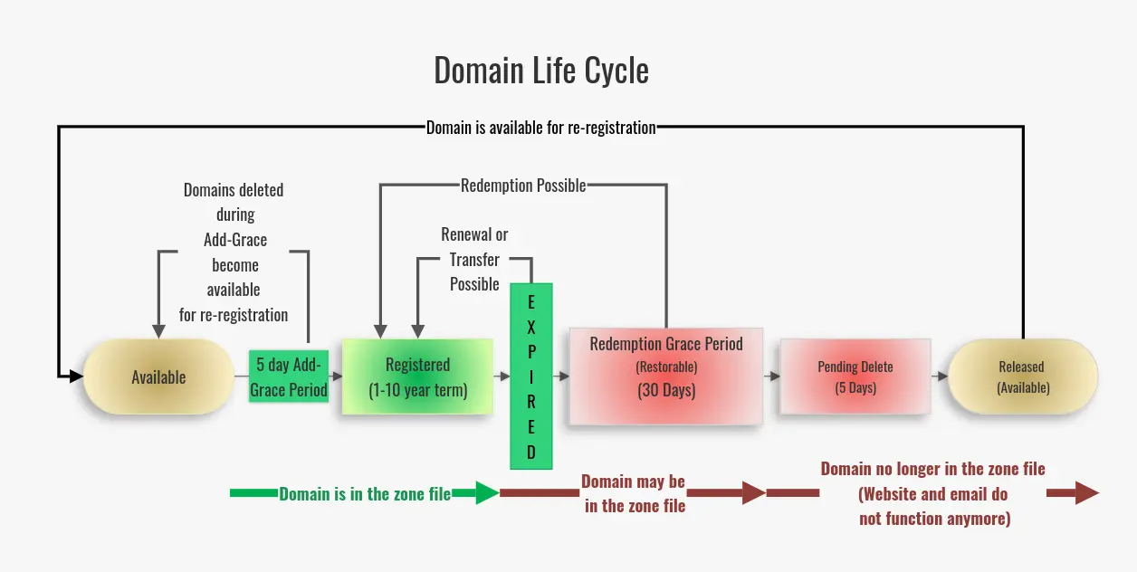 Life Cycle of a Typical gTLD Domain Name - ICANN
