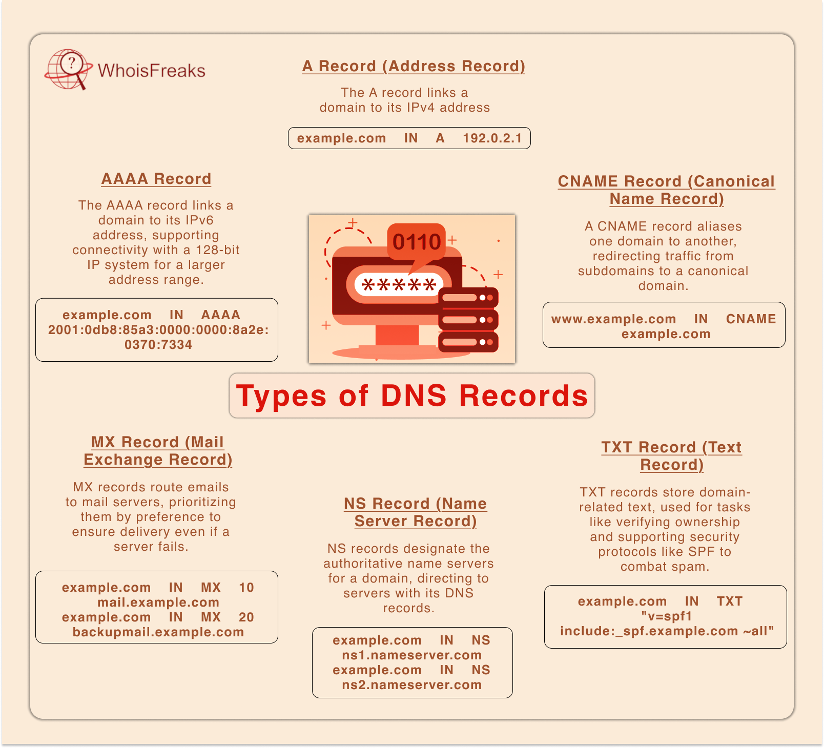 Supported Types of DNS records