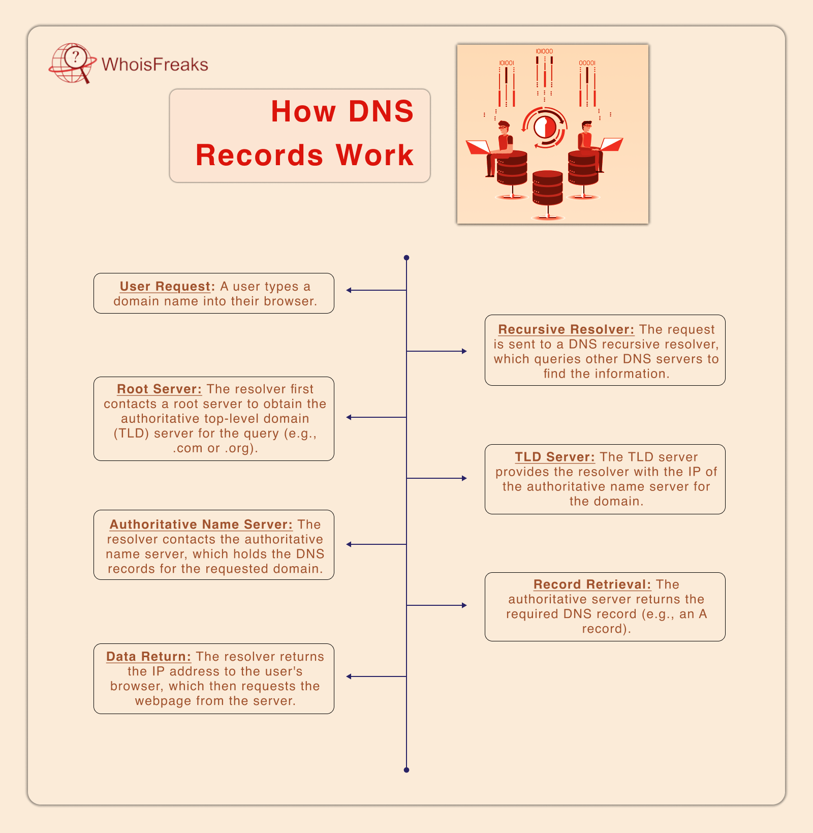 DNS work cases