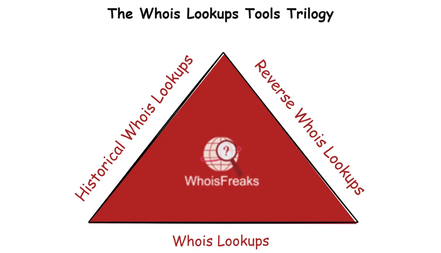 The WhoIsFreaks Whois Lookup Tools Trilogy (WWLTT)